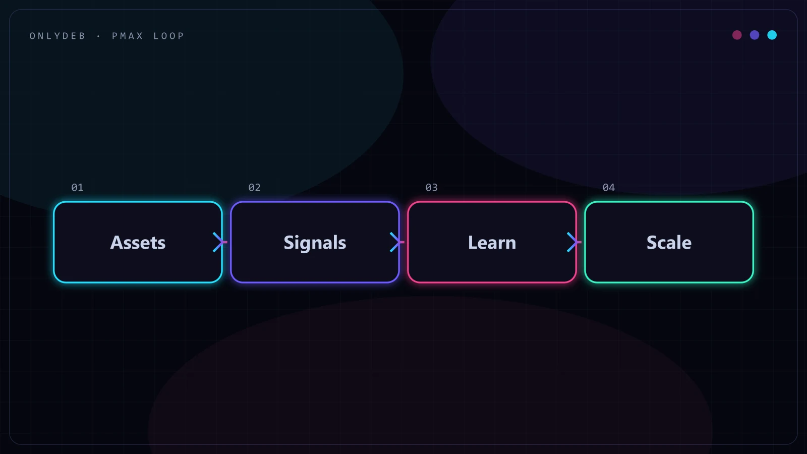 Four-step Performance Max loop: assets, signals, learn, scale