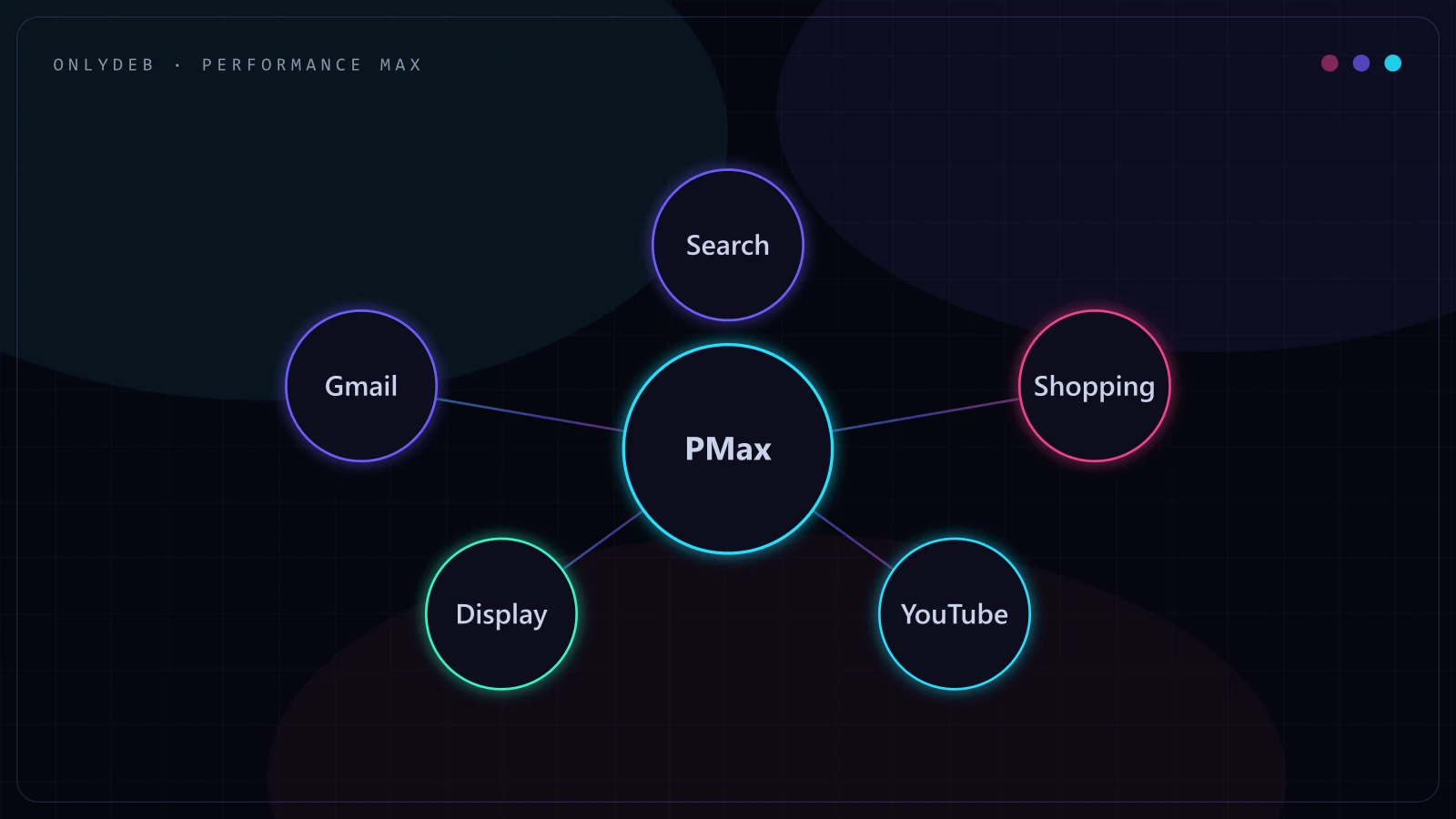 Network diagram of Performance Max at the center reaching Search, Shopping, YouTube, Display, and Gmail