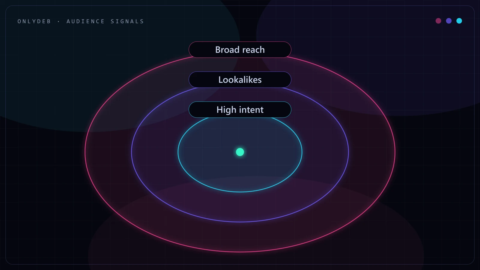 Concentric rings of audience signals from broad reach through lookalikes to high intent