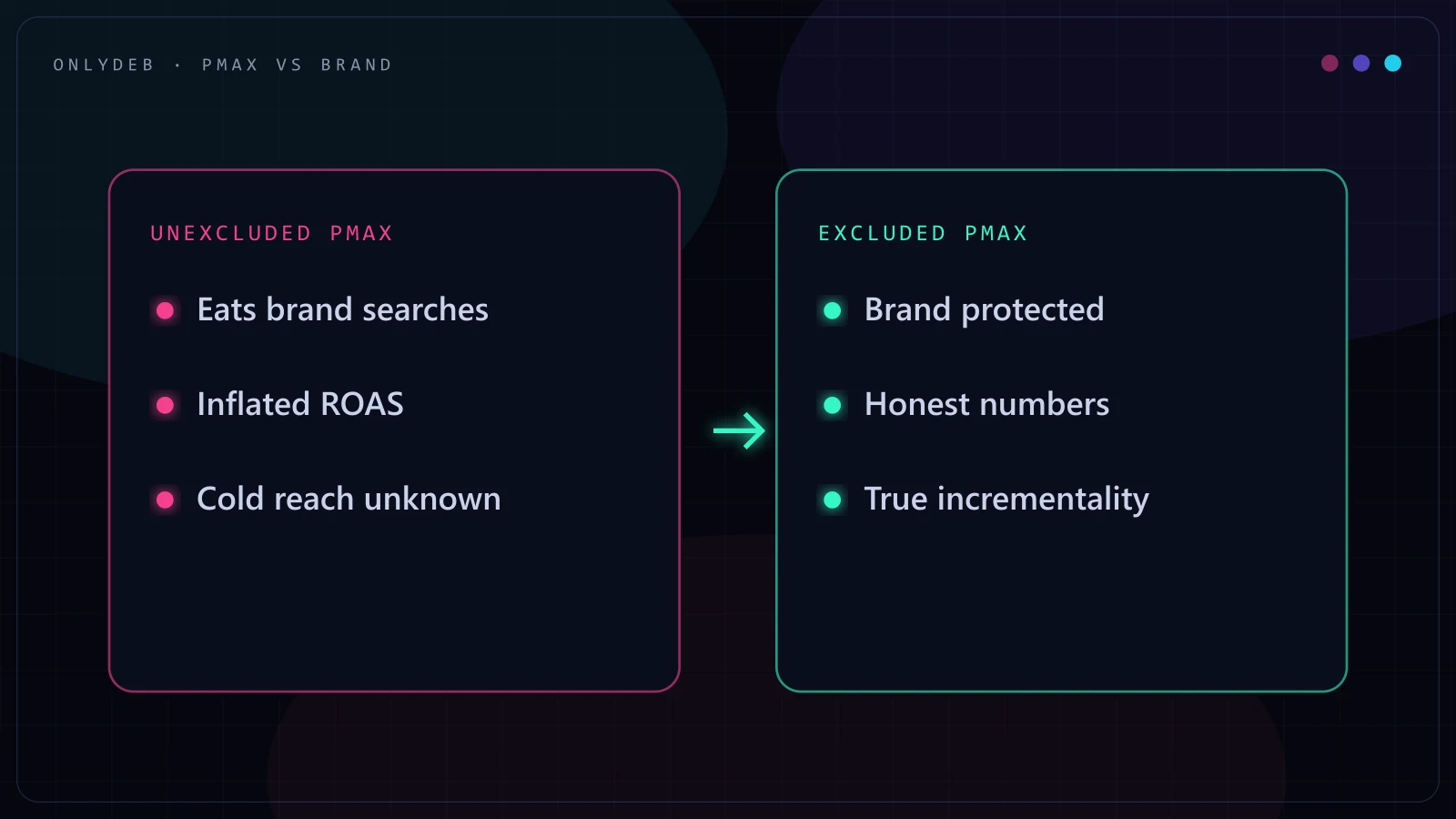 Performance Max Is Eating Your Brand Traffic: The Exclusion Setup Nobody Does
