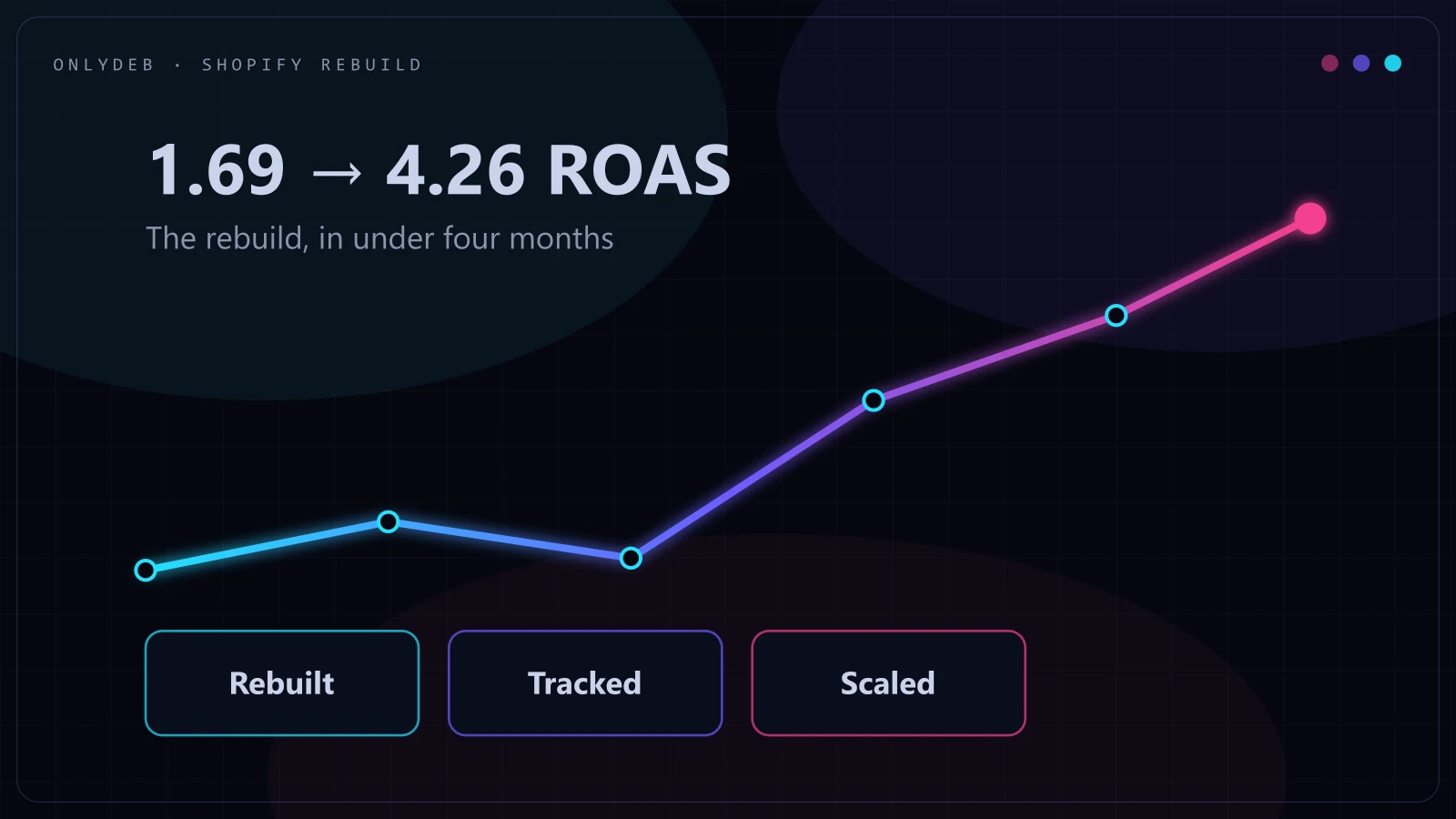 Shopify store ROAS chart climbing from 1.69 to 4.26 with rebuilt, tracked, scaled tiles