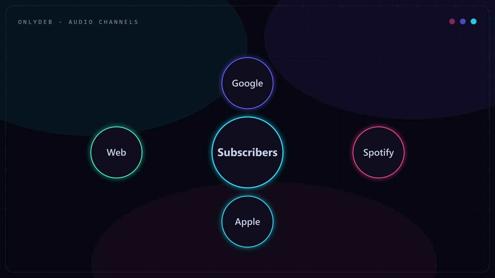 Network diagram of subscriber acquisition across Google, Spotify, Apple, and web channels
